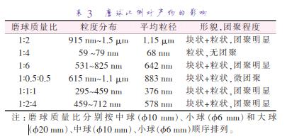 磨 球 質(zhì) 量 比 分 別 按 中 球 （準10 mm）、小 球 （準6 mm）和 大 球 （準20 mm）、中球（準10 mm）、小球（準6 mm）順序排列。