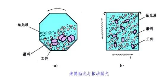 滾筒拋光、振動(dòng)拋光